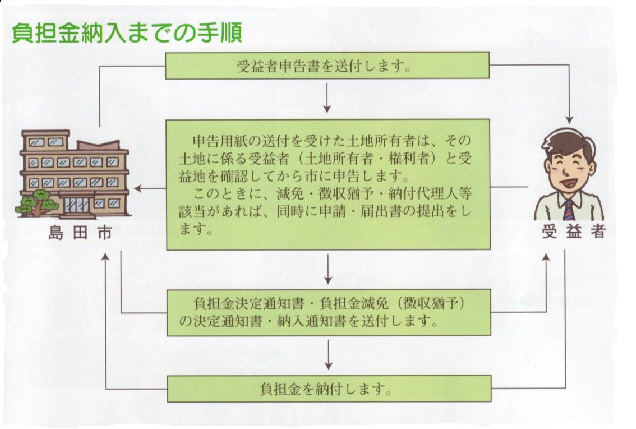 負担金納入までの手順をフロー図で説明