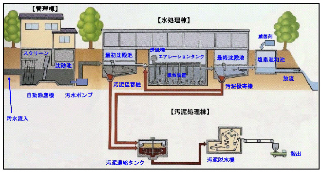 浄化センターしくみ図