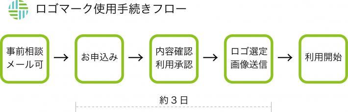 ロゴマーク使用手続きフロー。1.事前相談（メールも可）、2.お申込、3.内容確認・利用承認、4.ロゴ選定・画像送信、5.利用開始。お申込みから画像送信までは約3日。