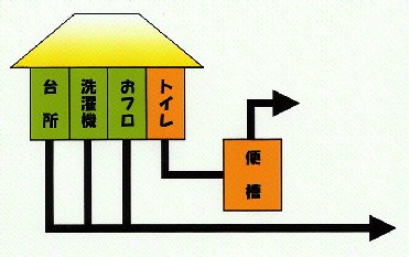 排水の流れを表したイラスト