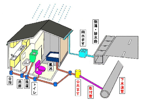 排水設備のイメージ図