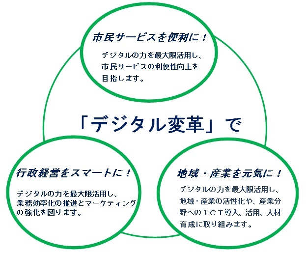 島田市デジタル変革宣言図