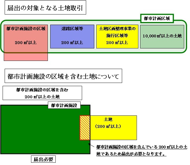 公拡法による土地取引の事前届け出について