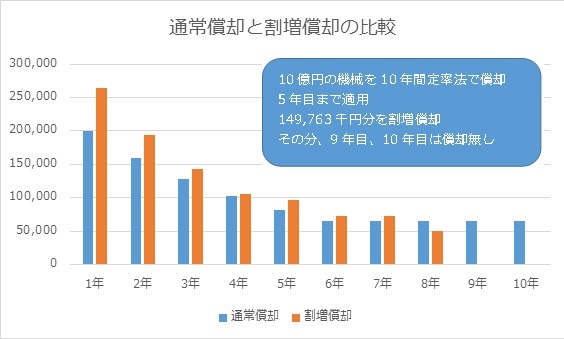 減価償却の比較表
