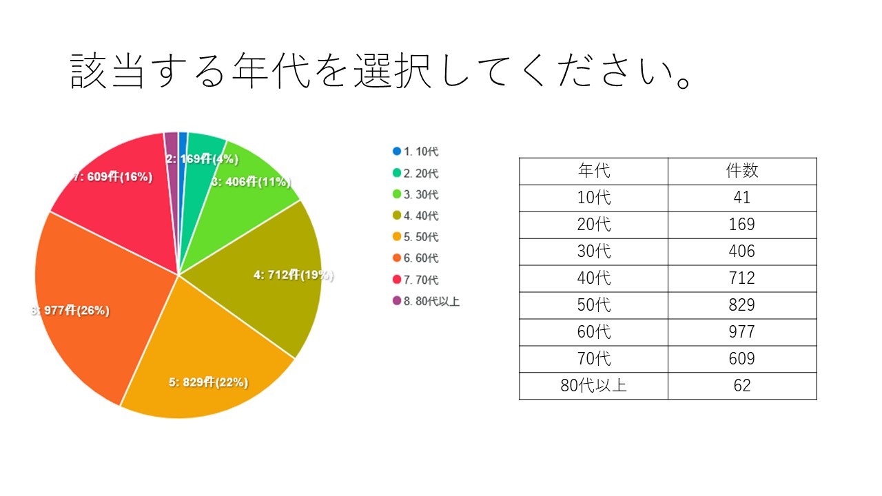 該当する年代を教えてください。回答10代41件、20代169件、30代406件、40代712件、50代829件、60代977件、70代609件、80代以上62件