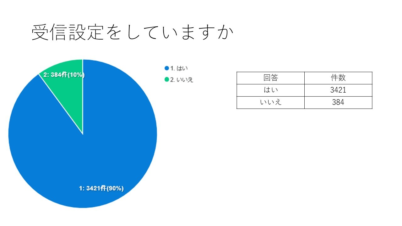 受信設定をしていますか。回答、はい90パーセント、いいえ10パーセント