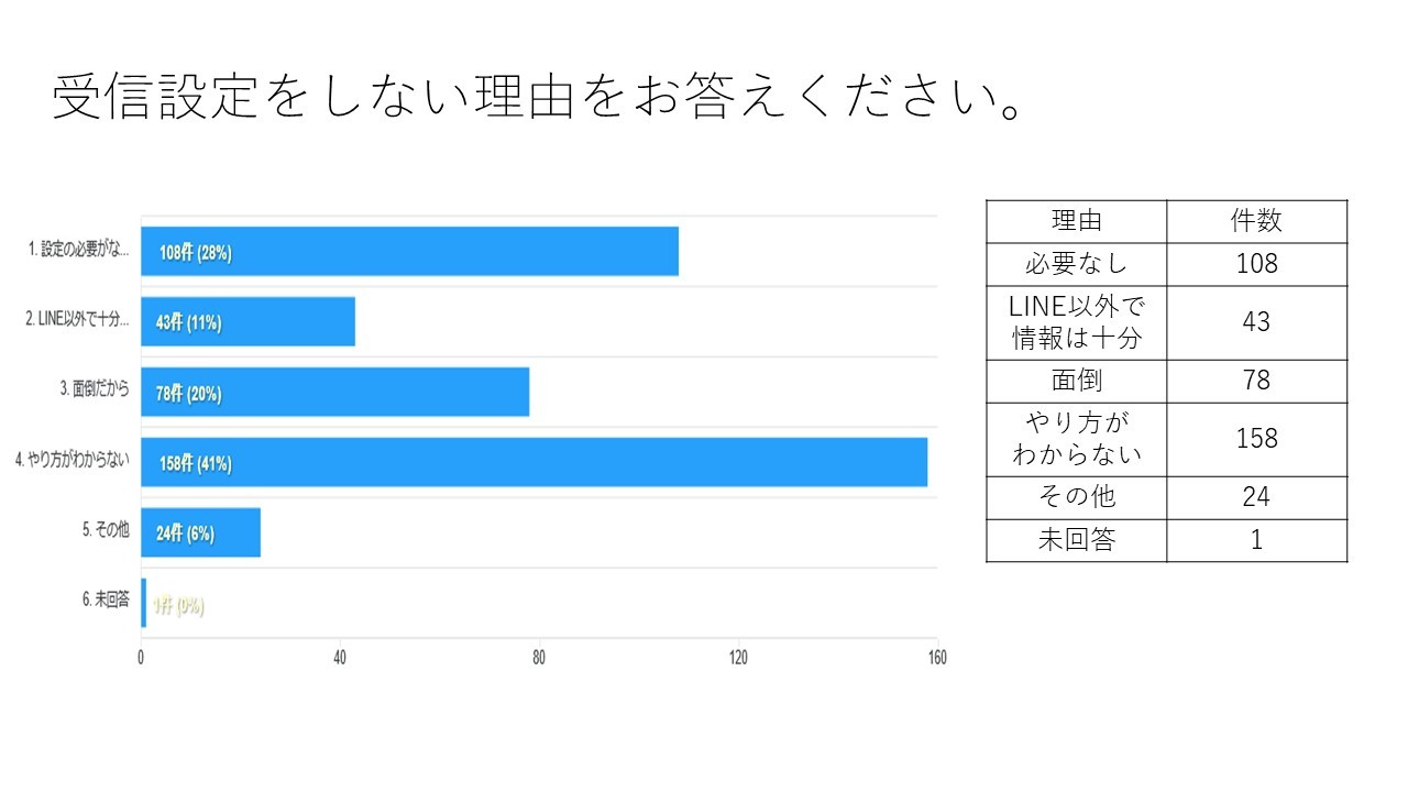 受信設定をしない理由をお答えください。必要なし28％、LINE以外で情報は十分11%、面倒だから20%、やり方がわからない41％