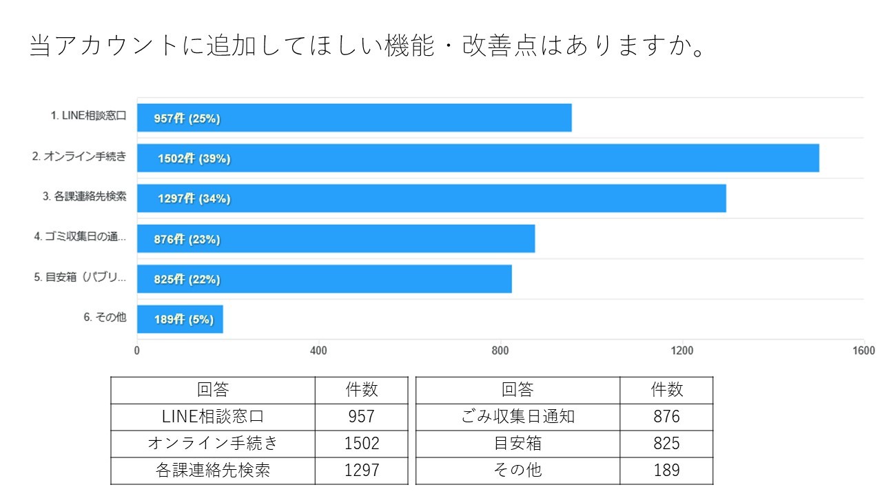 当アカウントに追加してほしい機能・改善点はありますか。LINE相談窓口25%、オンライン手続き39%、各課連絡先検索34%、ごみ収集日通知23%、目安箱22%