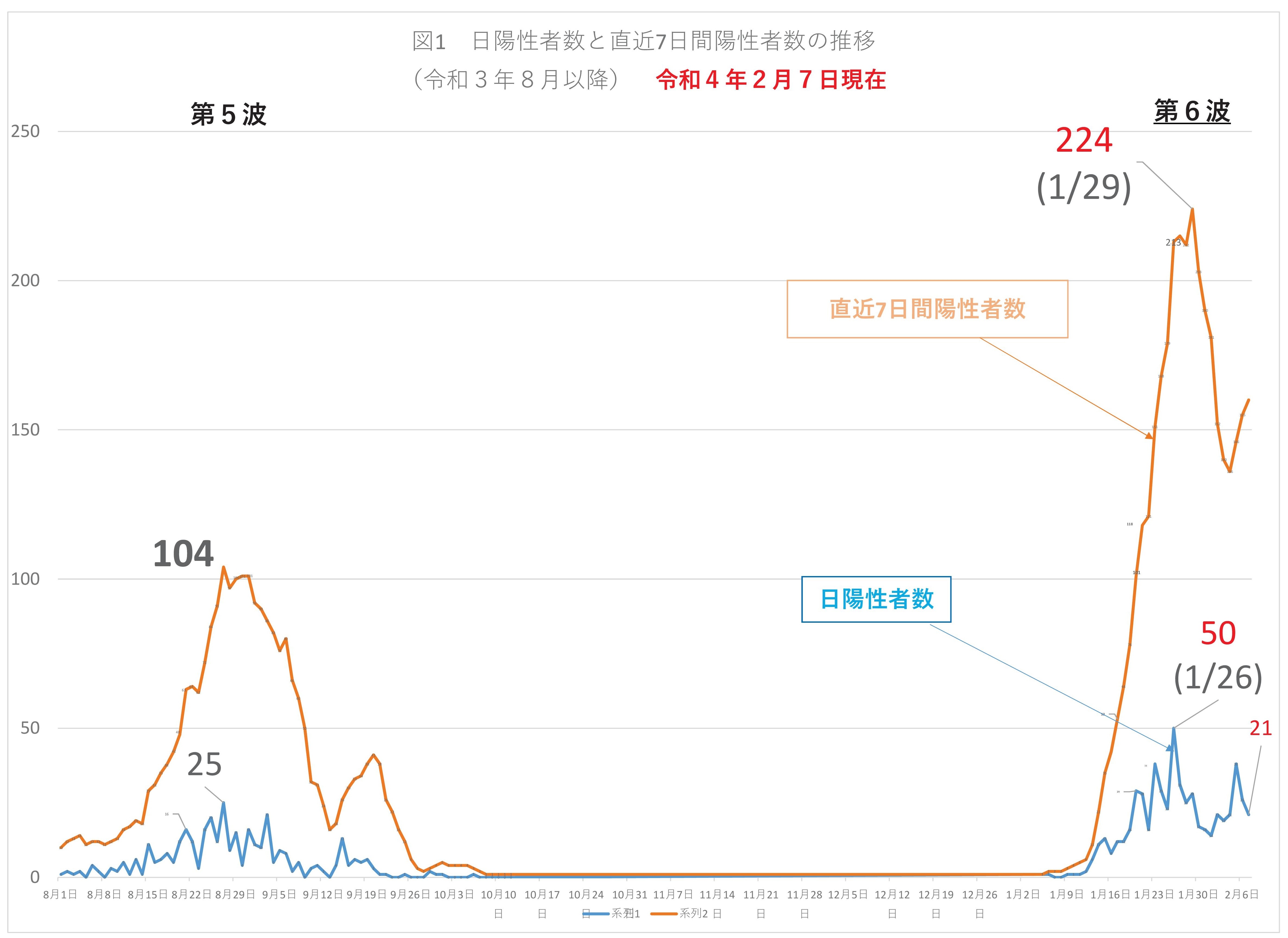 2月7日推移