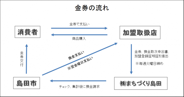 金券の流れを説明する画像。消費者が加盟取扱店に金券で支払い、商品を購入する。加盟取扱店は株式会社まちづくり島田に金券、換金取次申出書、加盟登録証明証を提出する（毎週火曜日締め）。株式会社まちづくり島田はチェック、集計後に島田市に換金請求。島田市が消費者に金券を交付し、加盟取扱店に換金を支払う（翌金曜日支払い）。