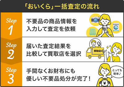 おいくら一括査定の流れ　