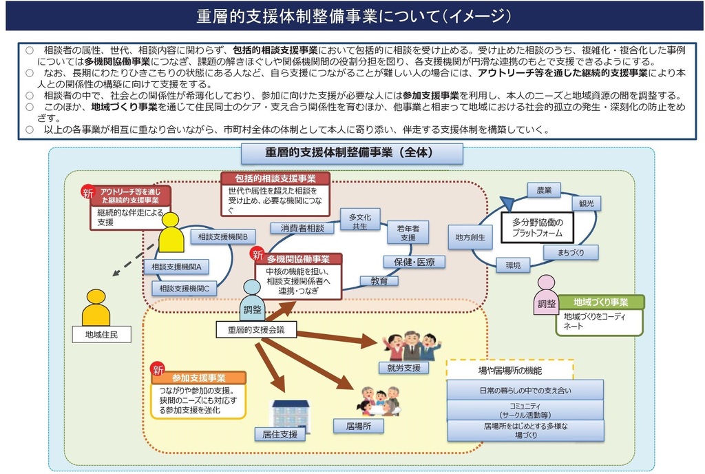 重層的支援体制整備事業について（イメージ図）