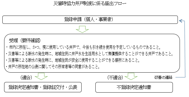 届出フロー