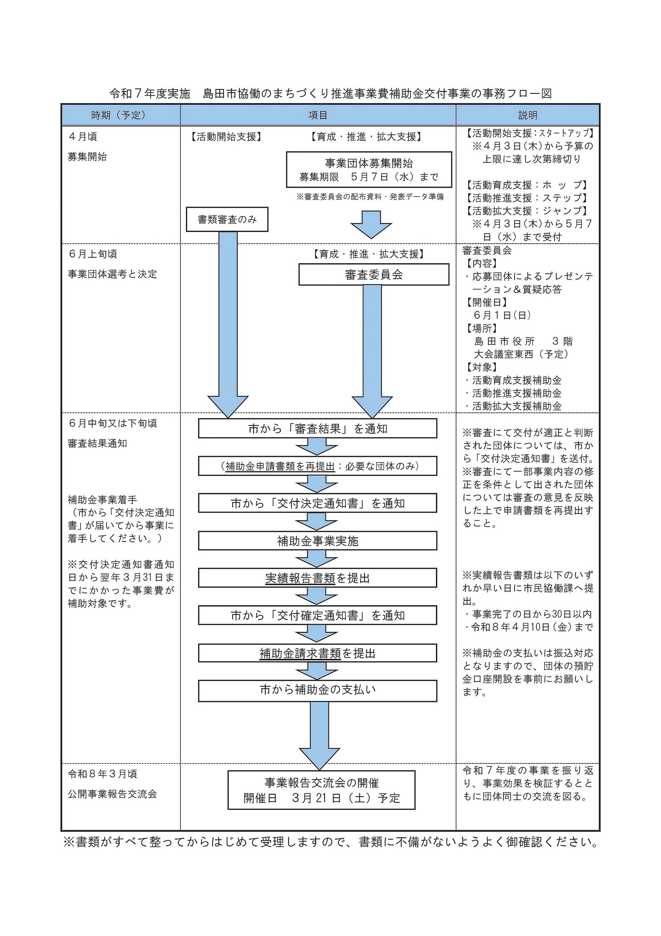 申請の流れ