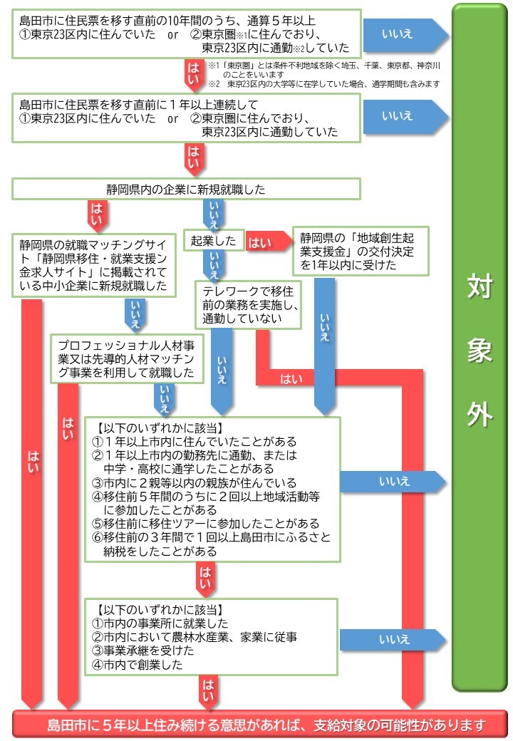 移住就業支援金チェックフロー