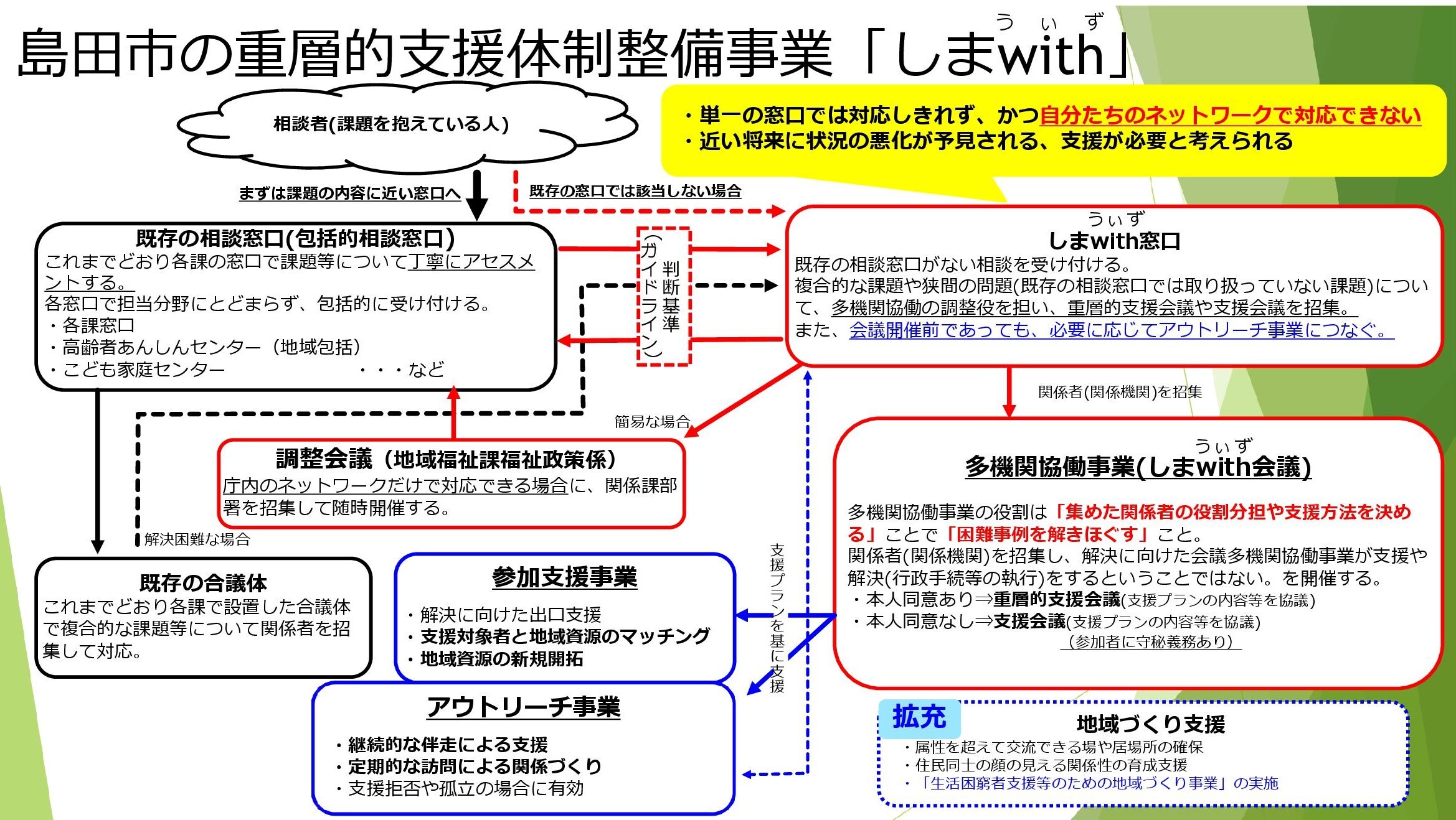 島田市の重層的支援体制整備事業.jpg