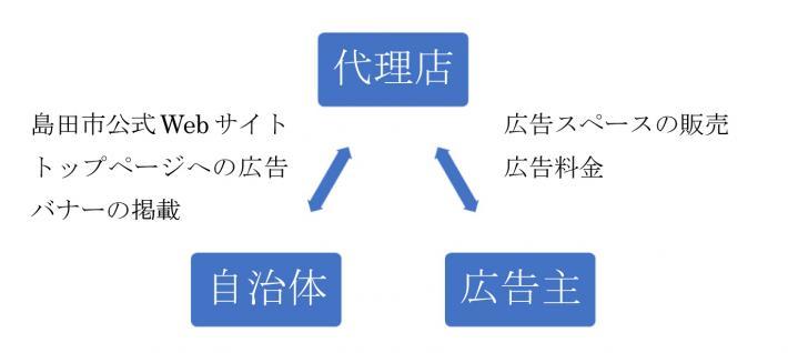 自治体と代理店、広告主との関係図