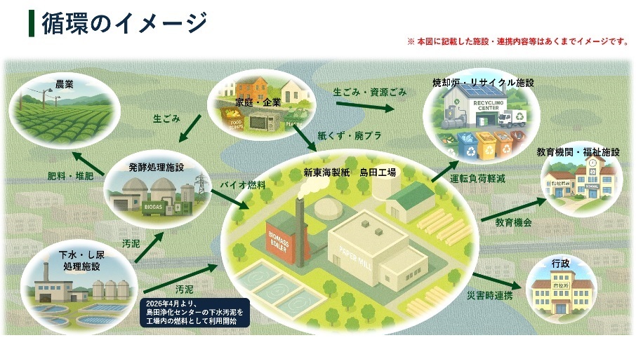 循環のイメージ図
