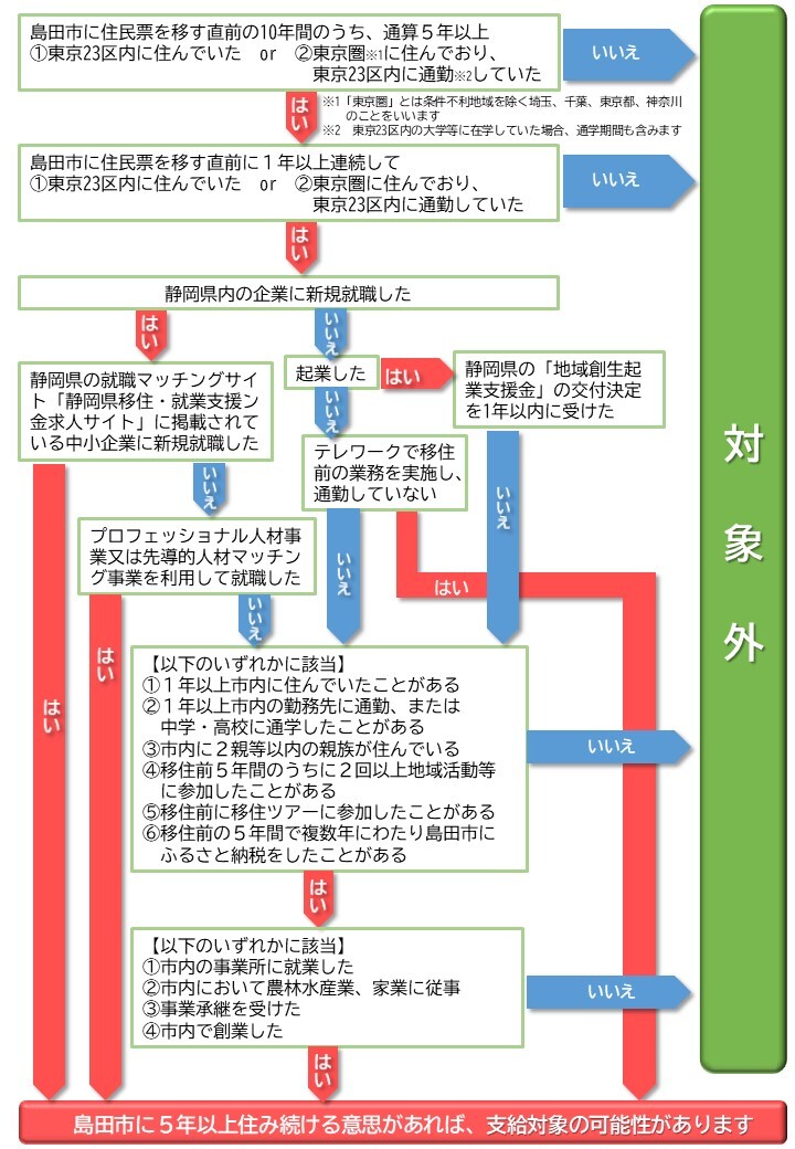 移住・就業支援金フロー