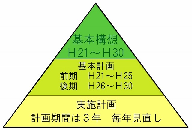 総合計画の構成図