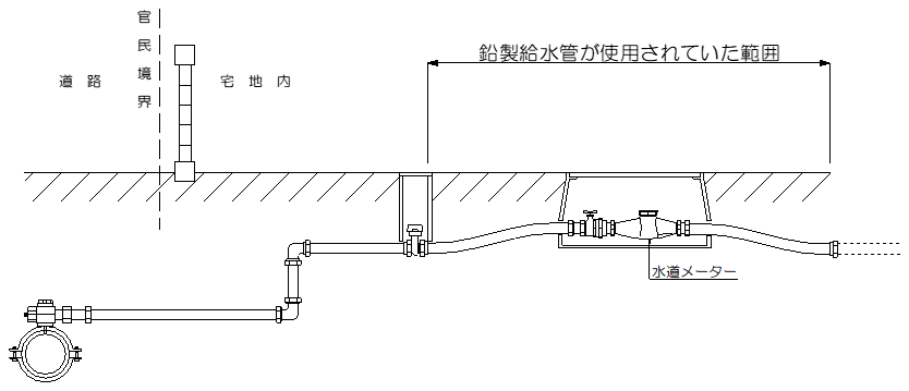 鉛製給水管が使用されいる箇所