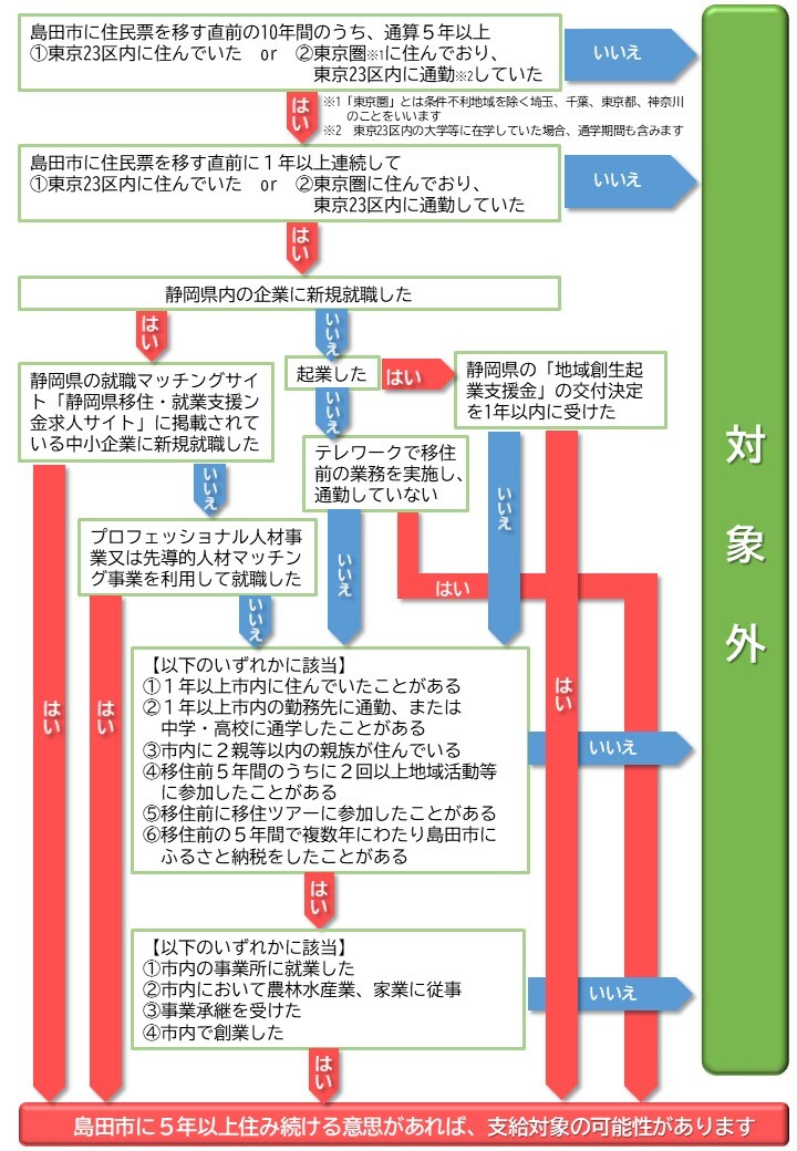 移住・就業支援金チェックフロー
